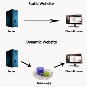 dynamic or static IP Address