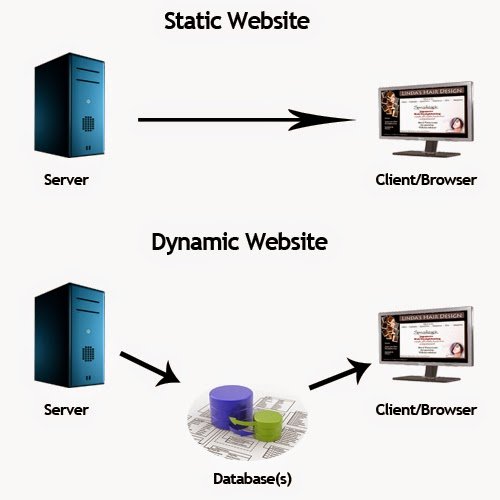 Статический веб сервер. Статические веб-сайты это. Статические и динамические веб страницы. Статические и динамические веб-сайты. Статические web страницы