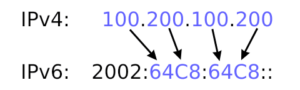 Versions of IP Address