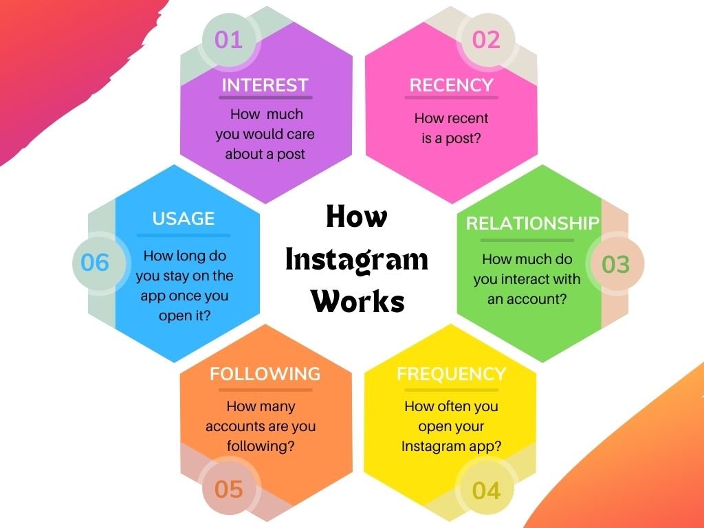 How Instagram Works